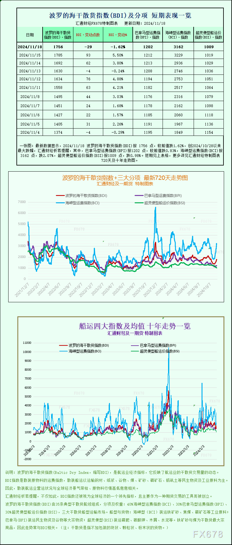 一张图，波罗的海指数因所有船舶板块下跌而下跌，波罗的海指数因船舶板块下跌而下跌