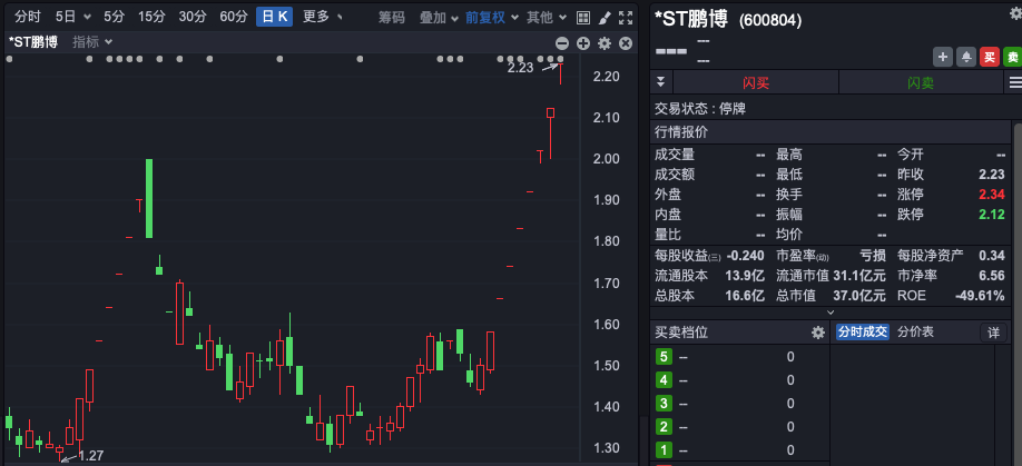 8连板大牛股，遭证监会立案调查！，8连板大牛股遭证监会立案调查