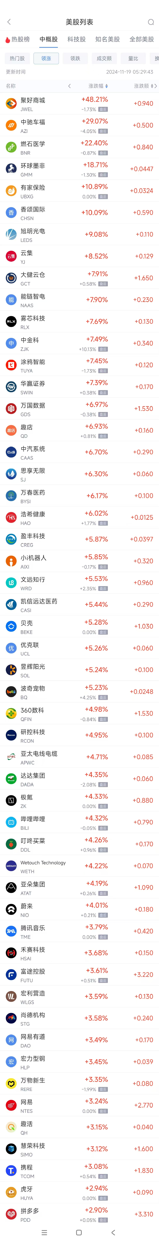 周一热门中概股多数上涨 拼多多涨2.9%，蔚来涨4%，周一热门中概股多数上涨，拼多多2.9%、蔚来4%