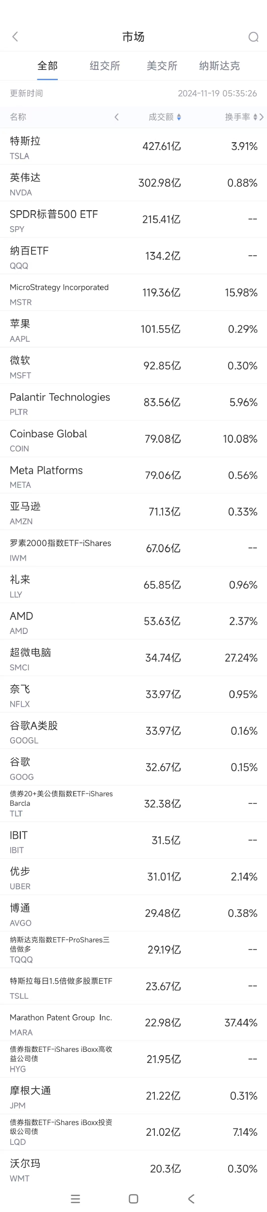 11月18日美股成交额前20，英伟达协助谷歌设计下一代量子计算设备，英伟达协助谷歌设计下一代量子计算设备