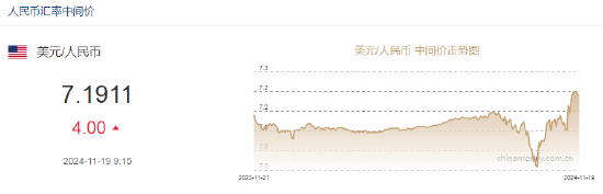 人民币兑美元中间价报7.1911元，下调4个点，人民币兑美元中间价下调4个点