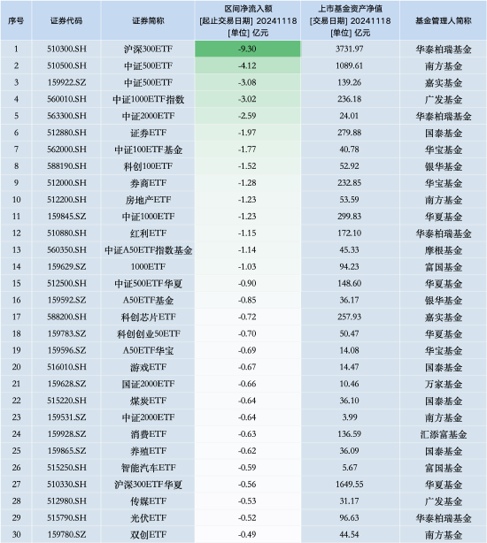 最不受欢迎ETF，11月18日华泰柏瑞沪深300ETF遭净赎回9.30亿元，南方中证500ETF遭净赎回4.12亿元（名单），最不受欢迎ETF，11月18日华泰柏瑞沪深300ETF遭净赎回9.30亿元，南方中证500ETF遭净赎回4.12亿元