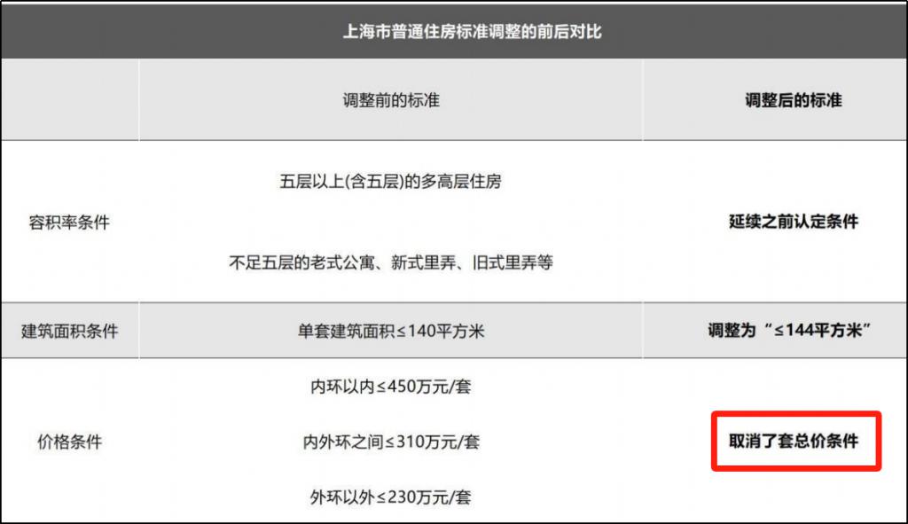 上海为什么这个时候调整普宅标准，上海调整普宅标准背后的原因和动机