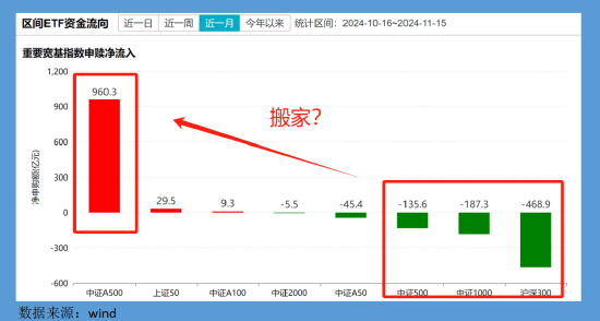 A500ETF吸金千亿、沪深300ETF净赎回500亿！专家解读，A500覆盖标的更多更均衡，或对沪深300造成一定的分流，A500ETF与沪深300ETF，资金分流效应