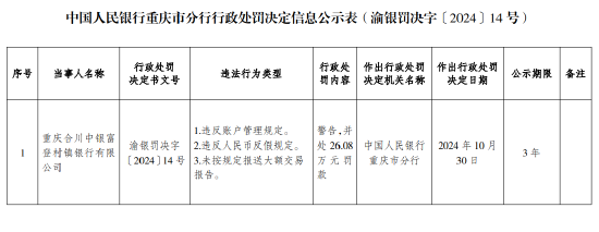 重庆合川中银富登村镇银行被罚26.08万元，因未按规定报送大额交易报告等违法行为，重庆合川中银富登村镇银行被罚26.08万元，违规行为曝光