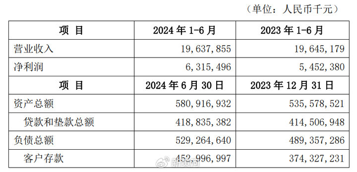 微众银行最新财报披露，营收出现下滑，民营银行“一哥”遭遇瓶颈，微众银行财报披露，营收下滑，民营银行一哥遇瓶颈