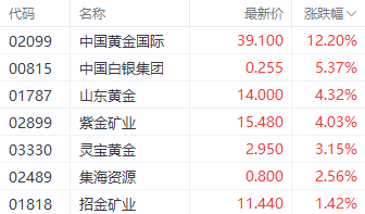 国际金价止步6连跌！港股黄金股逆势走强 中国黄金国际涨超12%，国际金价6连跌止步，港股黄金股逆势走强