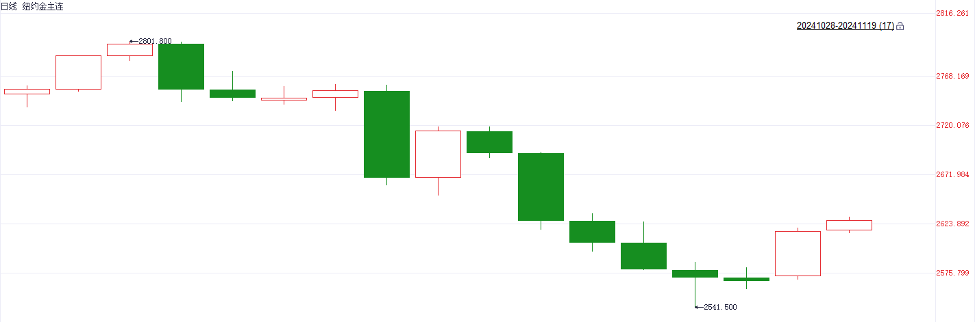 注：国际金价自10月28日以后的走势