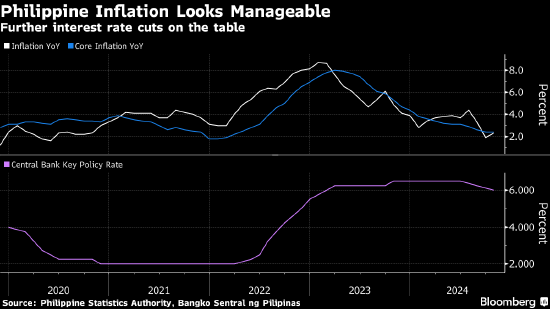 菲律宾央行行长称12月是否降息仍不确定 具体要看数据表现，菲律宾央行行长称12月是否降息仍不确定