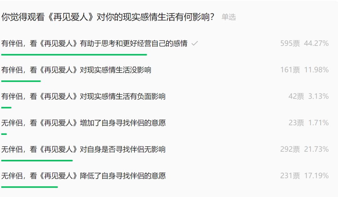 关于《再见爱人》的一个小调查，再见爱人调查，爱情结束后的反思与启示