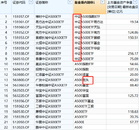 A500ETF场内简称五花八门！同样叫“中证A500ETF”但规模差距大，国泰基金产品规模256亿，泰康基金产品75亿，中证A500ETF规模差距大，国泰基金256亿，泰康基金75亿