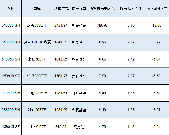 新一轮ETF降费呼之欲出:华泰柏瑞沪深300ETF规模3732亿费率0.5%，若降至0.15%仅1只产品华泰柏瑞收入减少13亿，华泰柏瑞沪深300ETF费率降低，13亿收入减少