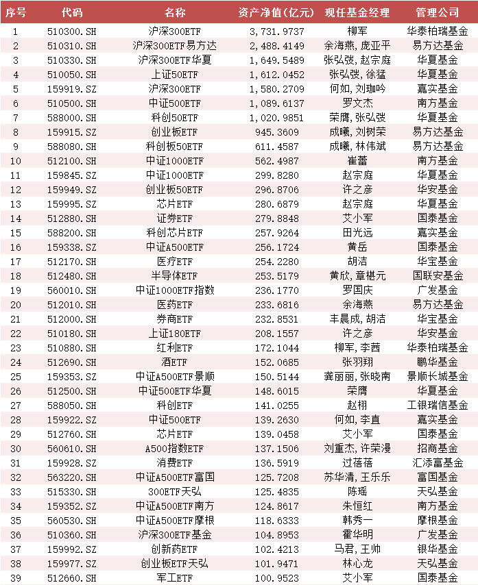 华泰柏瑞沪深300ETF资产规模3731亿！中央汇金Q3增持五大宽基ETF 百亿以上ETF有39只！(名单)，中央汇金Q3增持五大宽基ETF 39只百亿以上ETF名单