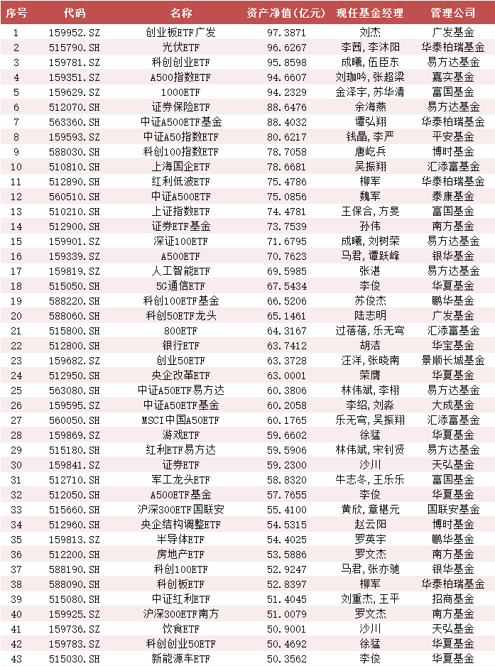 资产净值规模50亿以上ETF基金产品  截止：2024年11月18日