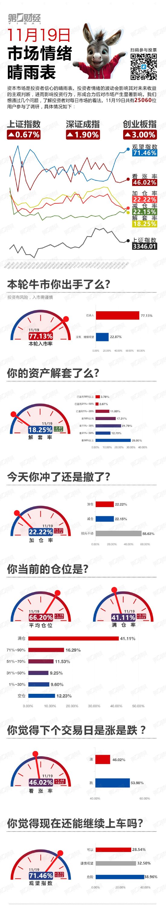 全线飘红！加仓冲还是获利撤丨11月19日市场情绪指数，11月19日市场情绪指数，全线飘红，加仓冲还是获利撤？