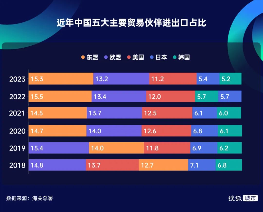 深圳拿下“外贸第一城”，东盟“上大分”，深圳外贸第一城，东盟成大赢家