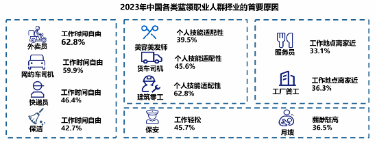 调研显示，高频骑手收入普遍高于职业主播， 职业更稳定，高频骑手收入高于职业主播，稳定性较高