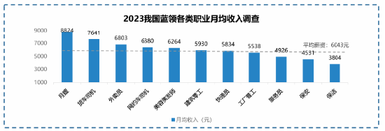 ▲2023我国蓝领各类职业月均收入调查/中国新就业形态研究中心