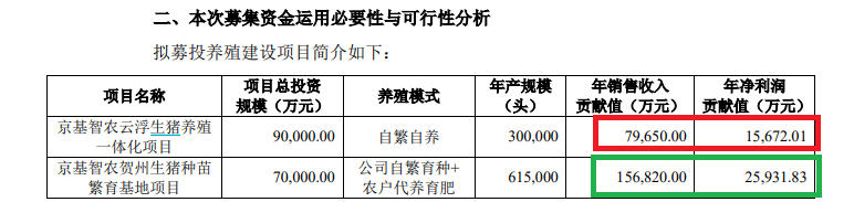 京基智农业绩大降仍推19亿元定增 募投效益预测如“儿戏” 控股股东近乎满仓质押还要认购新股|定|定增志，京基智农业绩大降仍推19亿定增 募投效益预测如儿戏 控股股东近乎满仓质押还要认购新股