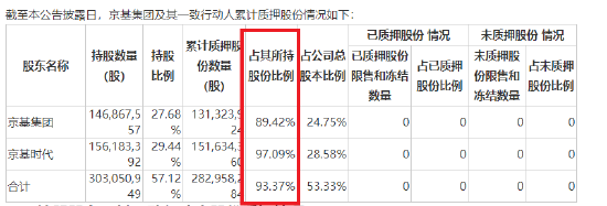 来源：京基智农公告