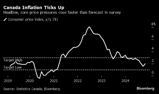 加拿大通胀率高于预期 交易员下调对大幅降息的押注，加拿大通胀率高于预期 交易员下调押注