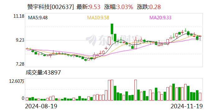 赞宇科技拟斥资1.00亿元至2.00亿元回购股份，赞宇科技拟回购股份，1.00亿元至2.00亿元