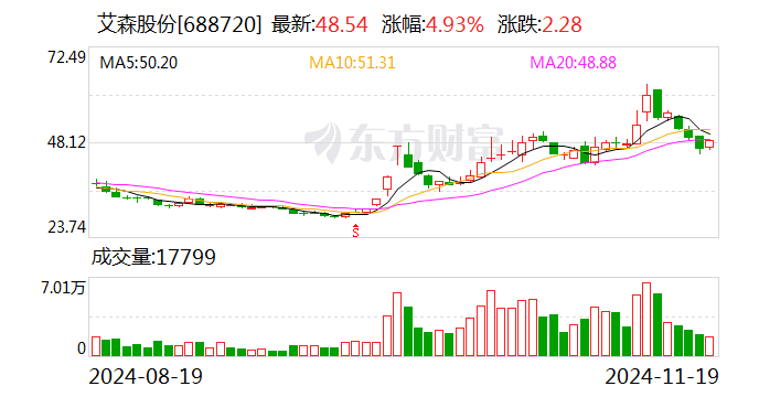 艾森股份拟斥资4000.00万元至6000.00万元回购股份，艾森股份拟回购股份，4000-6000万元