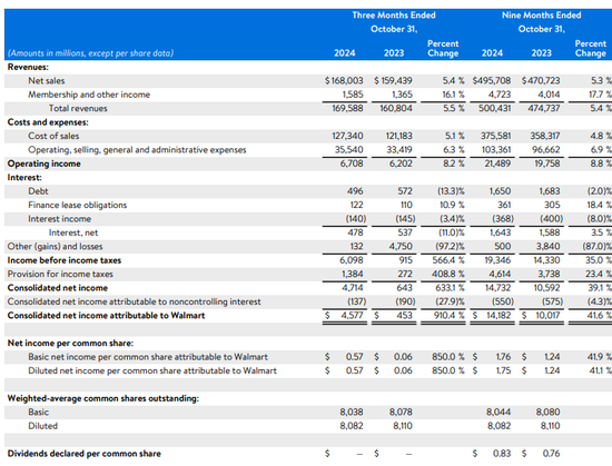 沃尔玛Q3营收和利润双双超预期，再次上调营收指引，盘前涨近4%，沃尔玛Q3财报，营收利润超预期，盘前涨幅近4%