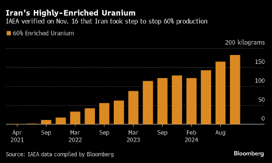国际原子能机构称伊朗同意停止生产接近武器级浓度的铀，伊朗同意停止生产接近武器级浓度的铀