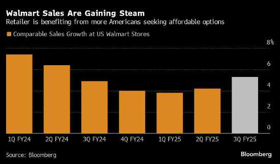 沃尔玛上调年度展望 假日季开局稳健且美国消费者需求强劲，沃尔玛上调年度展望，假日季强劲开局与消费者需求