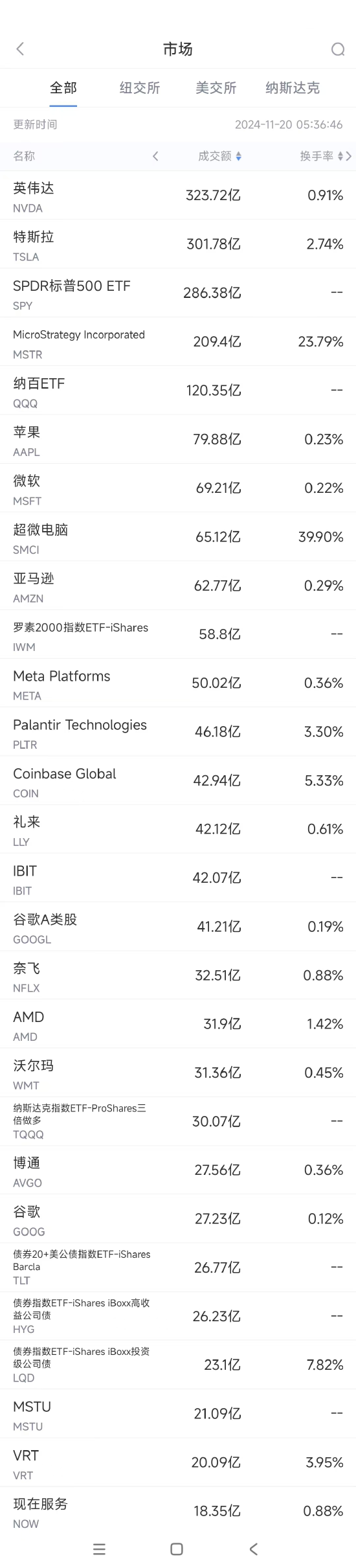 11月19日美股成交额前20，超微电脑大涨逾30%，公司提交合规计划，11月19日美股交易额前20，超微电脑大涨逾30%