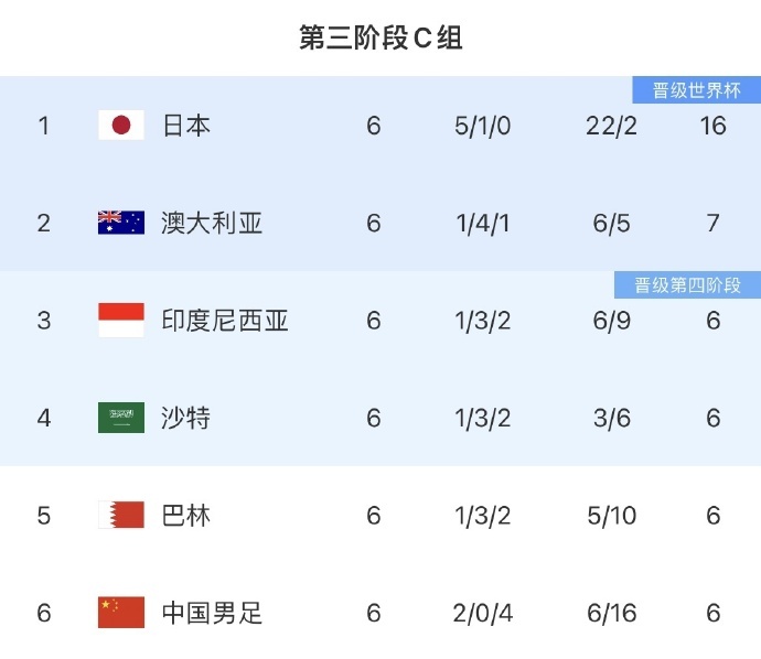 体坛联播｜18强赛国足跌至小组第6，纳达尔完成生涯谢幕战，体坛联播，国足18强赛跌至小组第6，纳达尔生涯谢幕战