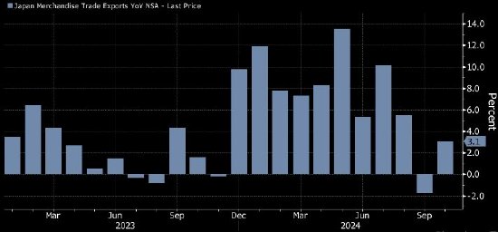 日本10月出口增速超预期 料支持经济继续复苏，日本10月出口增速超预期，支持经济继续复苏