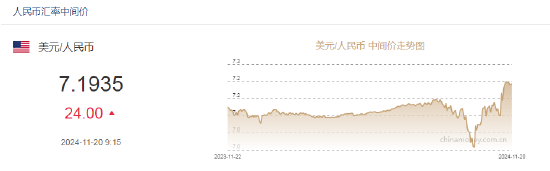 人民币中间价报7.1935，下调24点，人民币中间价下调24点至7.1935