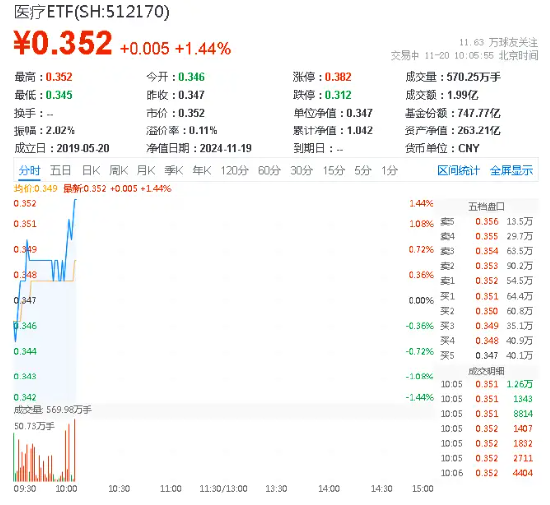 医疗板块活跃，泰格医药飙升逾6%！医疗ETF（512170）拉涨超1%！机构，行业或将进入经营效率改善的新周期，医疗板块飙升，泰格医药拉涨超6%！医疗ETF涨幅破1%！行业新周期来袭