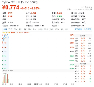 千亿固态电池风口爆发！全球首条GWh级产线落地芜湖，智能电动车ETF（516380）盘中涨超2%，全球首条GWh级产线落地芜湖，智能电动车ETF盘中涨超2%