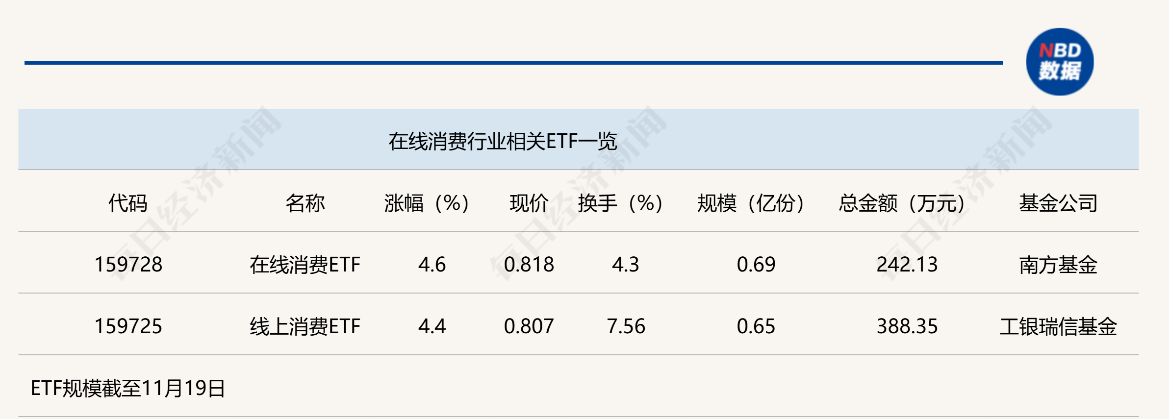 行业ETF风向标丨AI加速行业重构，在线消费ETF半日涨幅4.6%，AI加速行业重构，在线消费ETF涨幅破4%