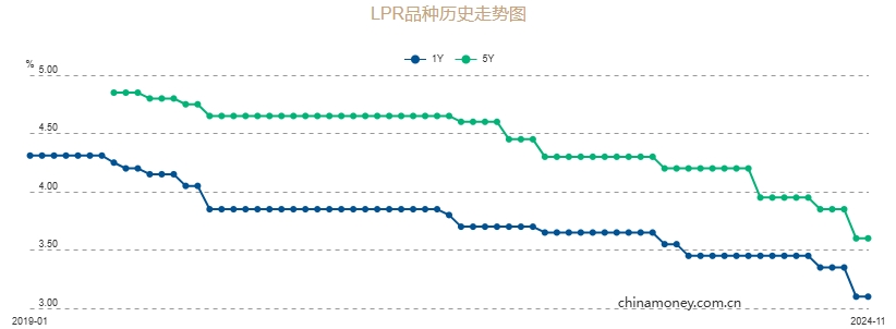 11月LPR报价出炉，两个期限品种均保持不变 释放什么信号？，11月LPR报价不变，稳定信号还是观望态度？