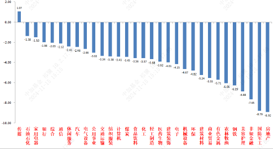 资料来源：wind；统计区间：2024/11/11-2024/11/15