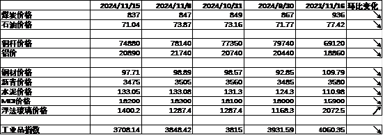 数据来源：Wind，中加基金；截至2024年11月15日。