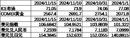  数据来源：Wind，中加基金；截至2024年11月15日；期货涨跌幅以结算价作为计算标准。