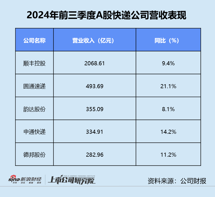 快递三季报 | 德邦单季净利同比缩水近20% “通达系”毛利率同、环比双降，快递三季报，德邦净利同比缩水19% 通达系毛利率双降