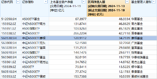 近5日“吸金”近35亿元规模暴增500% 摩根中证A500ETF（560530）持续火爆，摩根中证A500ETF持续火爆，五日吸金35亿元