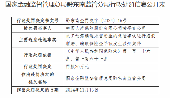 中国人寿黄平支公司被罚20万元，员工故意编造未曾发生的保险事故进行虚假理赔、骗取保险金导致发生涉刑案件，中国人寿黄平支公司被罚20万元，员工虚假理赔、骗取保险金涉刑案件