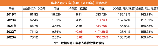 前三季度巨亏7.5亿！友邦系老将加盟 华泰人寿能否重振“小而美”风采？，友邦系老将加盟华泰人寿，重振小而美风采？