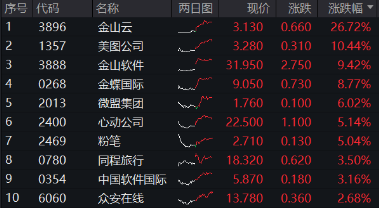 强业绩提振，金山云飙涨26%！港股互联网ETF（513770）涨超2%，机构，把握高弹性互联网龙头，金山云飙涨26%！港股互联网ETF涨超2%