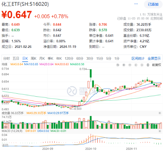 单日吸金超80亿元！化工板块震荡盘升，化工ETF（516020）盘中涨超1%！机构，化工行业有望迎来估值修复，化工板块震荡盘升，单日吸金超80亿元