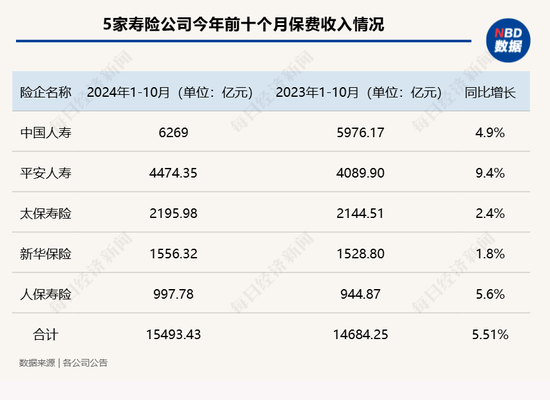 五大上市险企前十月保费收入达2.52万亿元！产品切换叠加“开门红”筹备 寿险保费增速放缓，五大上市险企前十月保费收入2.52万亿元，产品切换叠加开门红筹备，寿险保费增速放缓