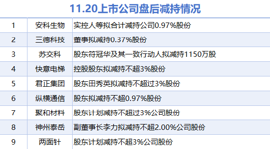 11月20日上市公司减持汇总，君正集团等9股拟减持（表），11月20日上市公司减持汇总，9股拟减持