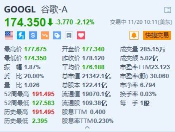 谷歌跌超2.1% 消息称美国或强制要求谷歌出售Chrome，美国可能强制谷歌出售Chrome